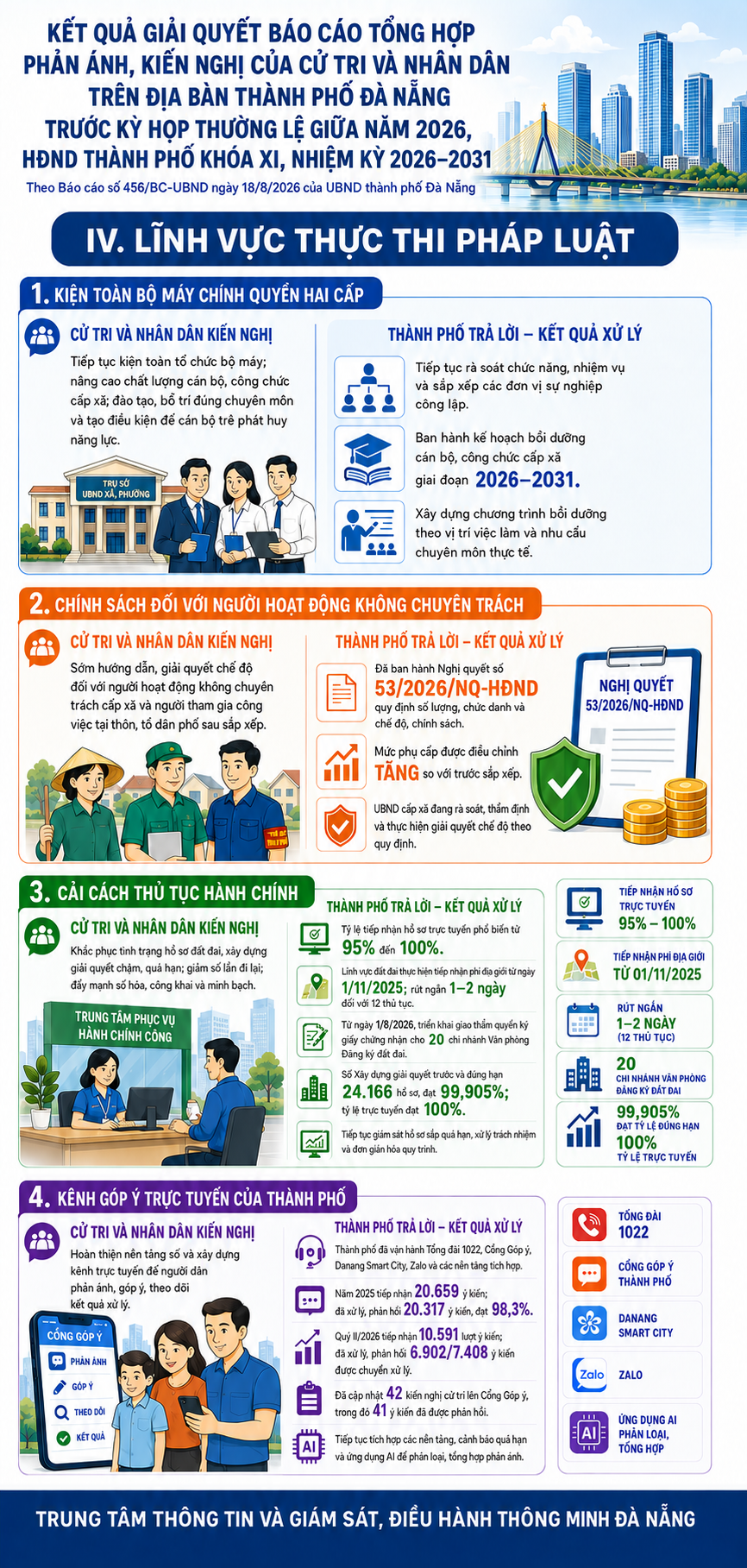 Kết quả xử lý các kiến nghị cử tri về lĩnh vực Thực thi pháp luật (Theo báo cáo số 456/BC-UBND ngày 18/8/2026 của UBND thành phố)
