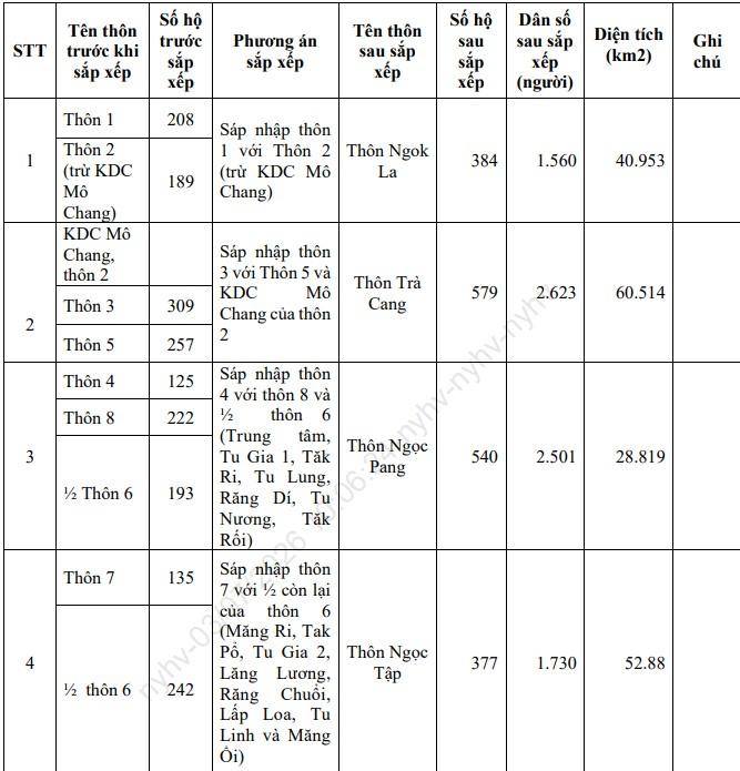 Thông tin chi tiết các thôn trên địa bàn xã Trà Tập sau sắp xếp