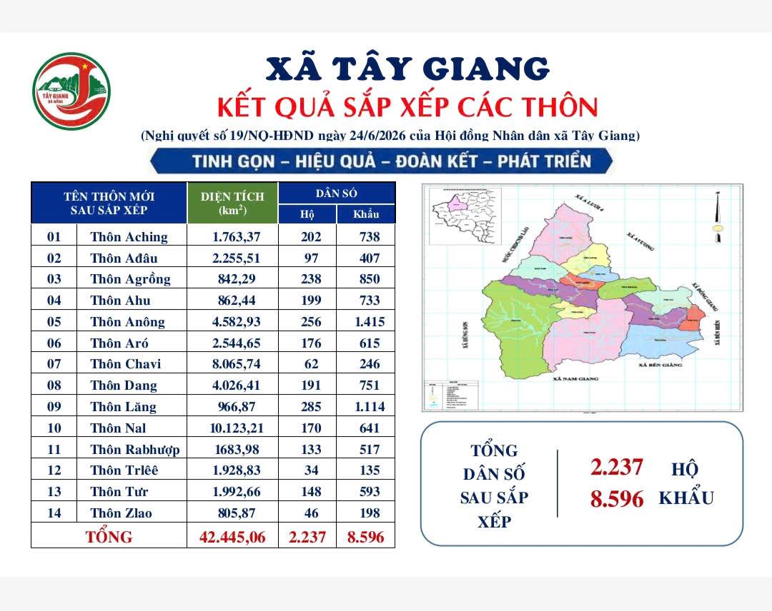 TÂY GIANG: TINH GỌN BỘ MÁY, TỪ 23 THÔN XUỐNG CÒN 14 THÔN SAU SẮP XẾP