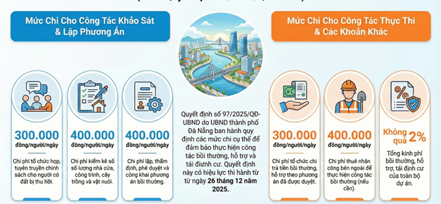 Mức chi đảm bảo cho việc tổ chức thực hiện bồi thường, hỗ trợ, tái định cư khi Nhà nước thu hồi đất trên địa bàn thành phố Đà Nẵng