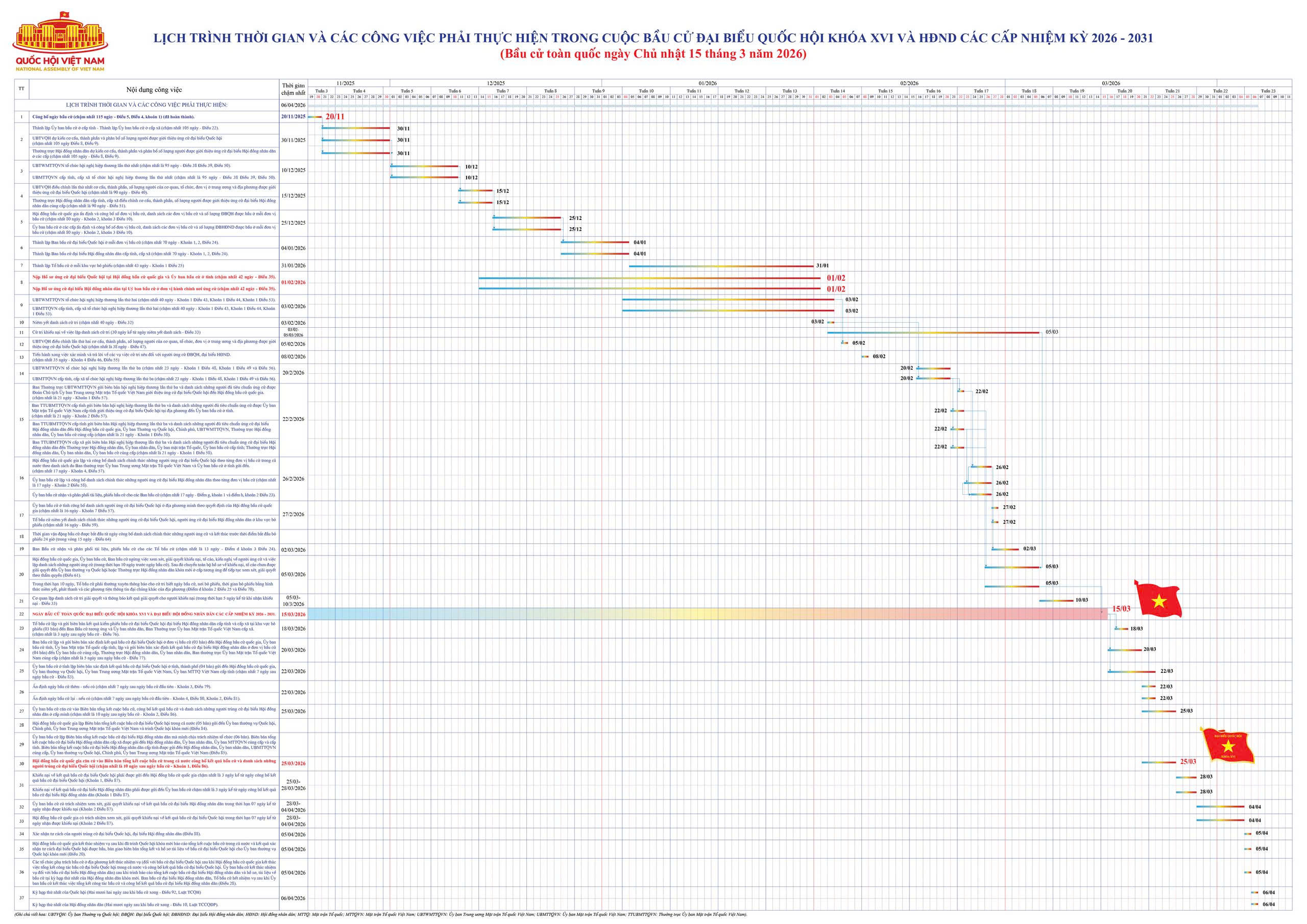 Lịch trình thời gian và các công việc phải thực hiện trong cuộc bầu cử Đại biểu Quốc hội và Đại biểu HĐND các cấp nhiệm kỳ 2026 - 2031
