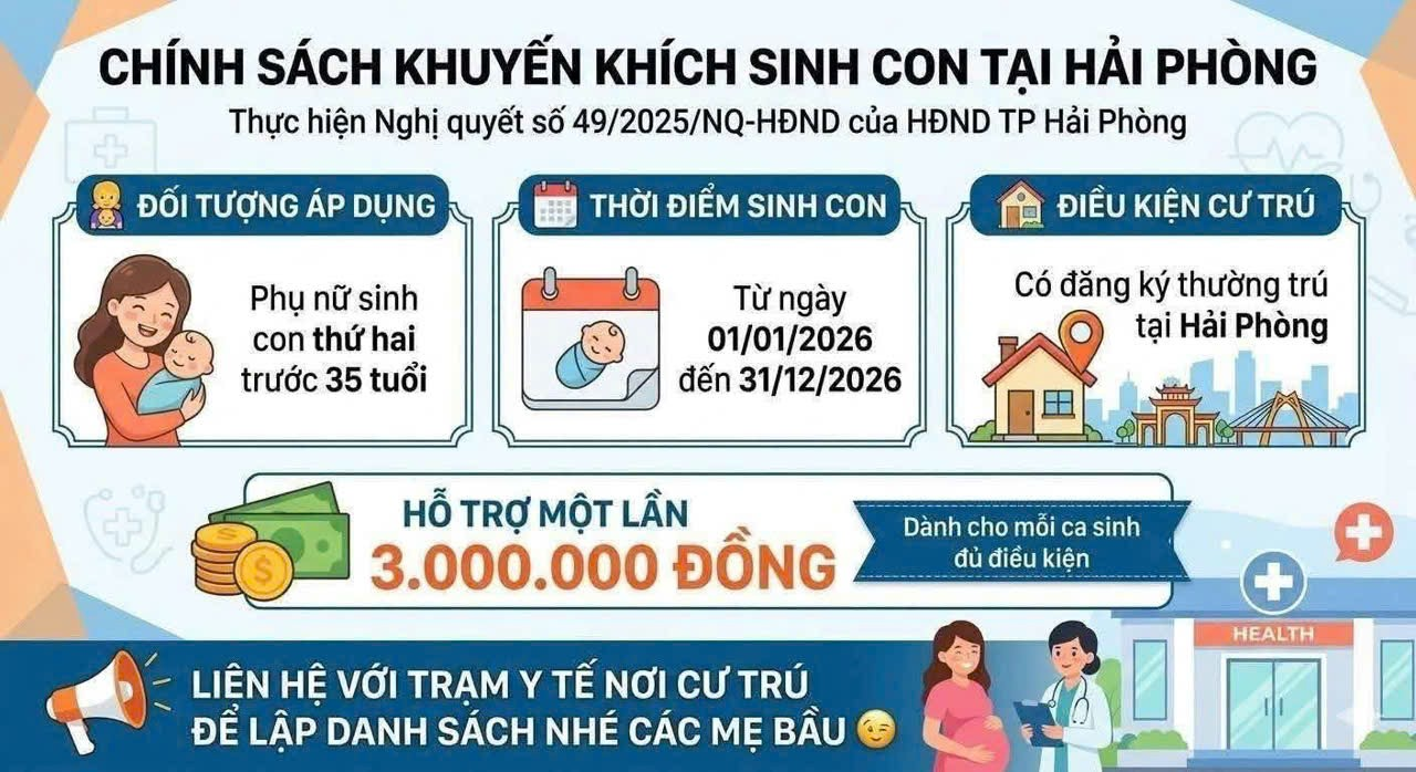 Hải Phòng triển khai chính sách khuyến khích sinh con thứ hai năm 2026