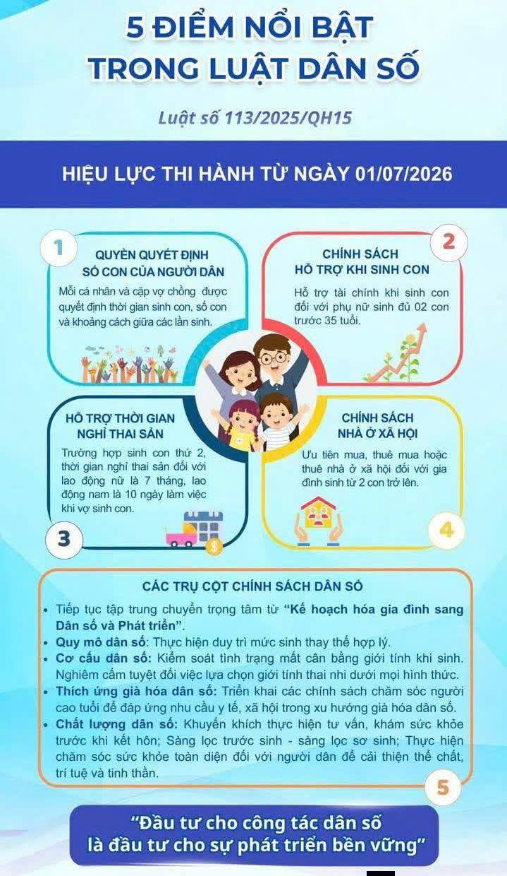 5 ĐIỂM NỔI BẬT TRONG LUẬT DÂN SỐ, SỐ 113/2025/QH15  NỀN TẢNG CHO PHÁT TRIỂN BỀN VỮNG