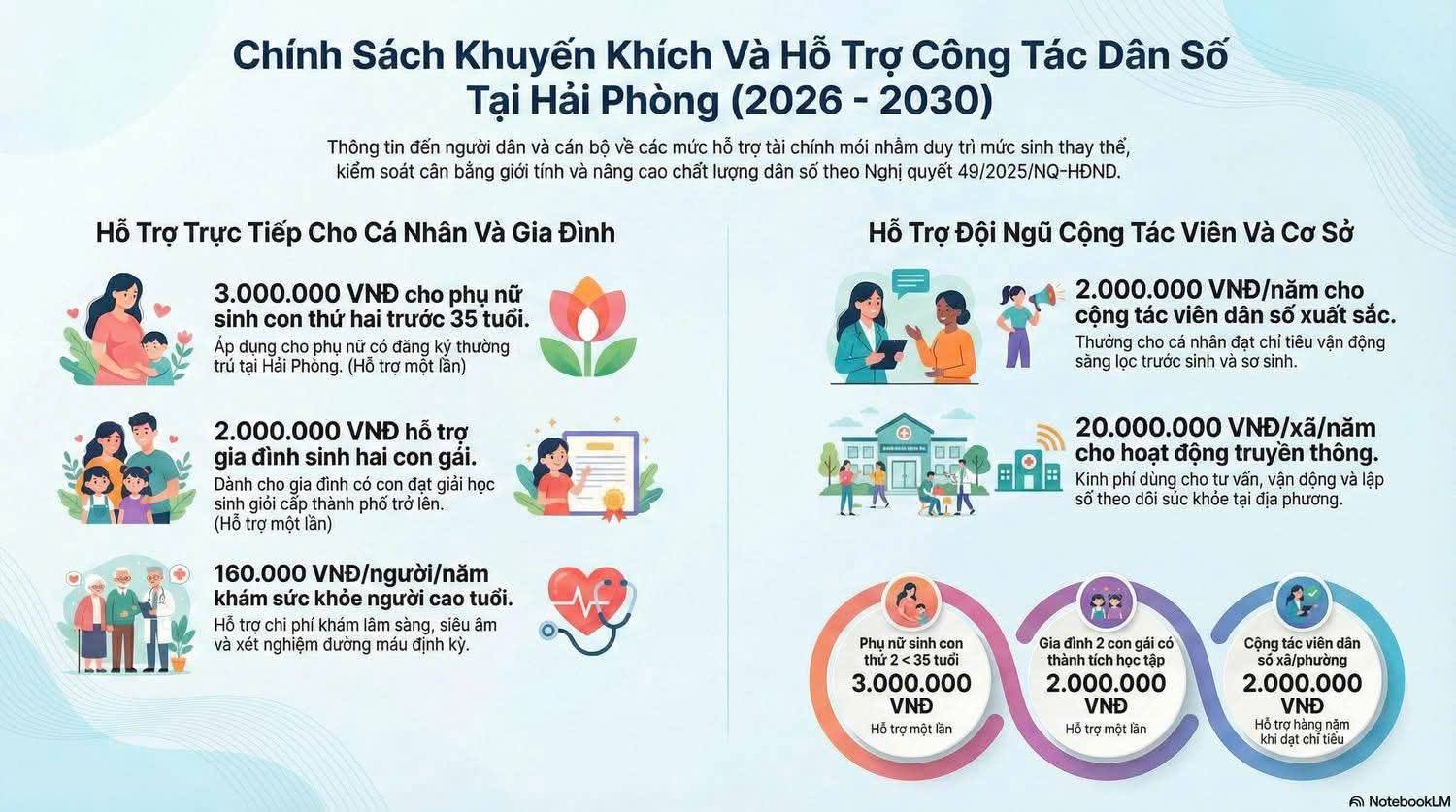 Nghị quyết số 49/2025/NQ-HĐND - Về một số chính sách khuyến khích, hỗ trợ thực hiện tốt công tác dân số giai đoạn 2026 – 2030