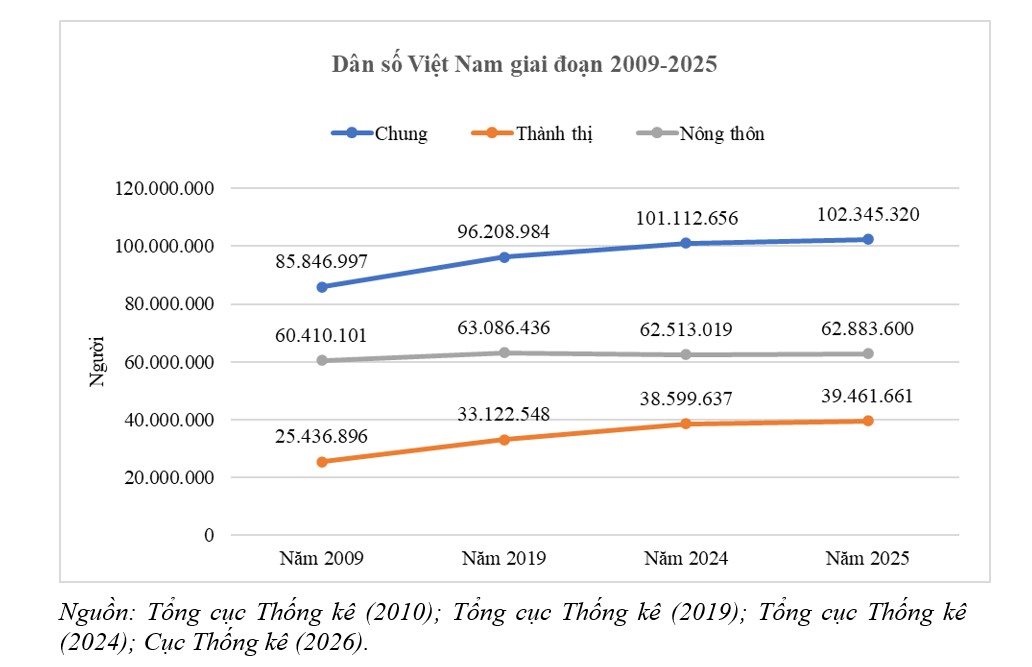 Dân số Việt Nam giai đoạn 2009-2025: Những xu hướng nổi bật và một số vấn đề chính sách đặt ra trong bối cảnh mới