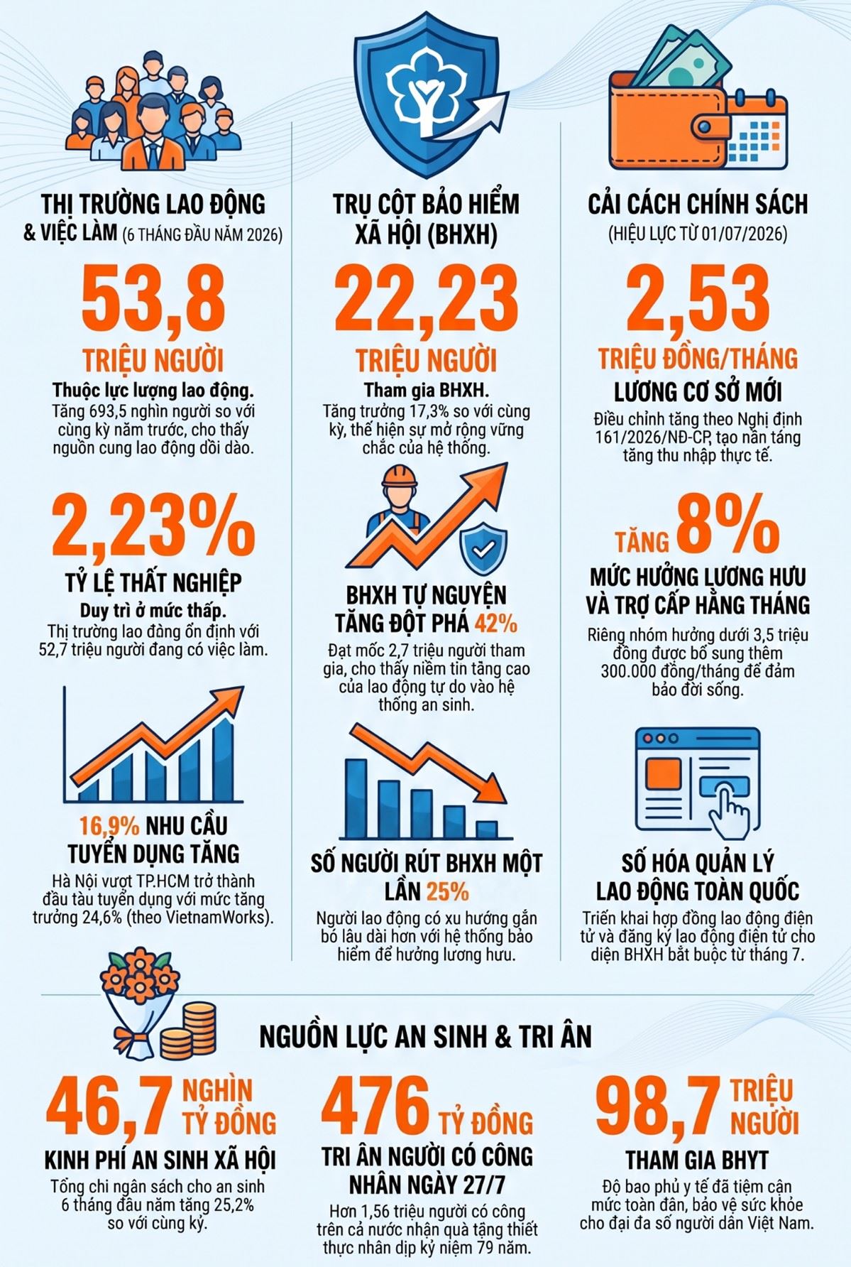 Báo cáo tình hình lao động, việc làm và an sinh xã hội tháng 7 năm 2026