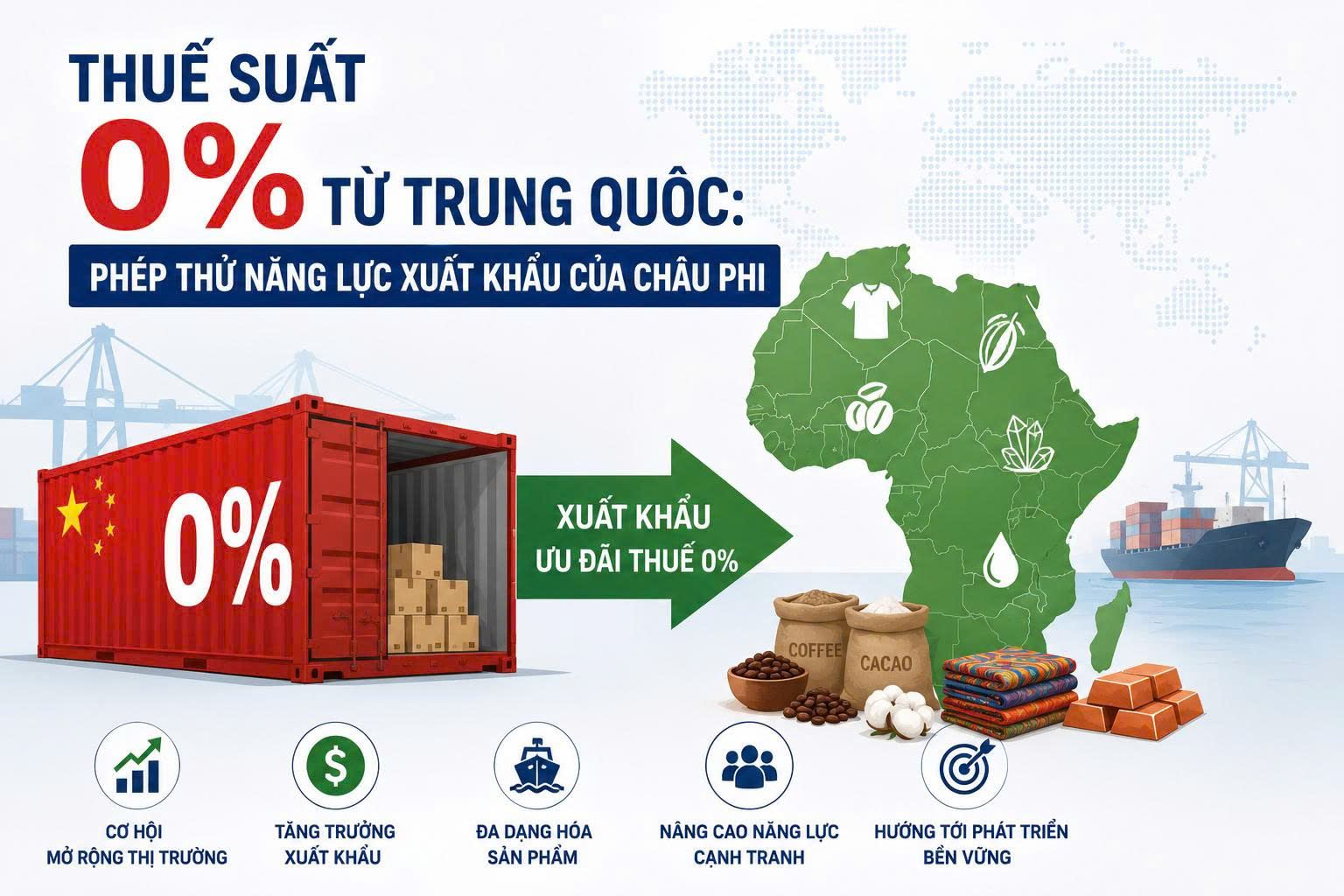 Thuế suất 0% từ Trung Quốc: Phép thử năng lực xuất khẩu của châu Phi