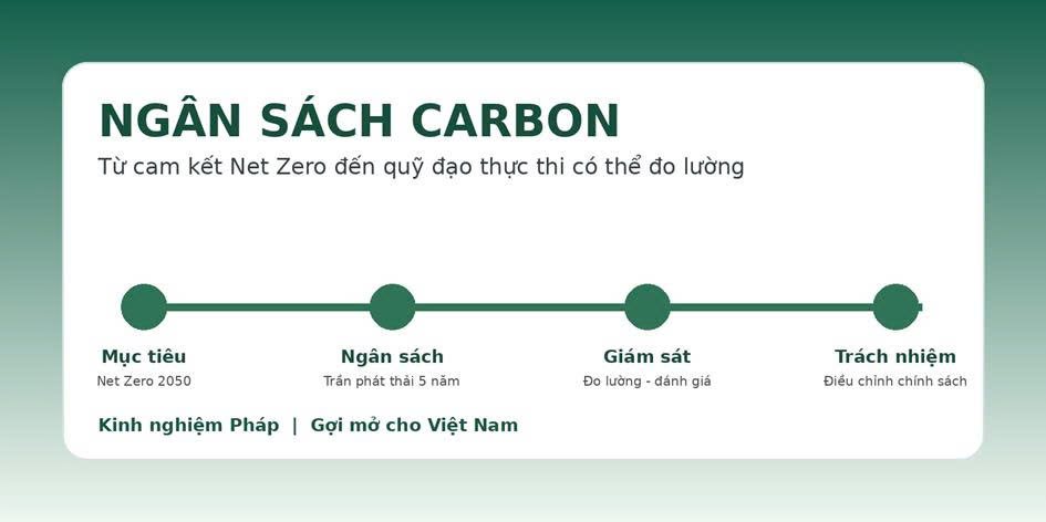 Ngân sách carbon: kinh nghiệm của Pháp và gợi mở cho Việt Nam