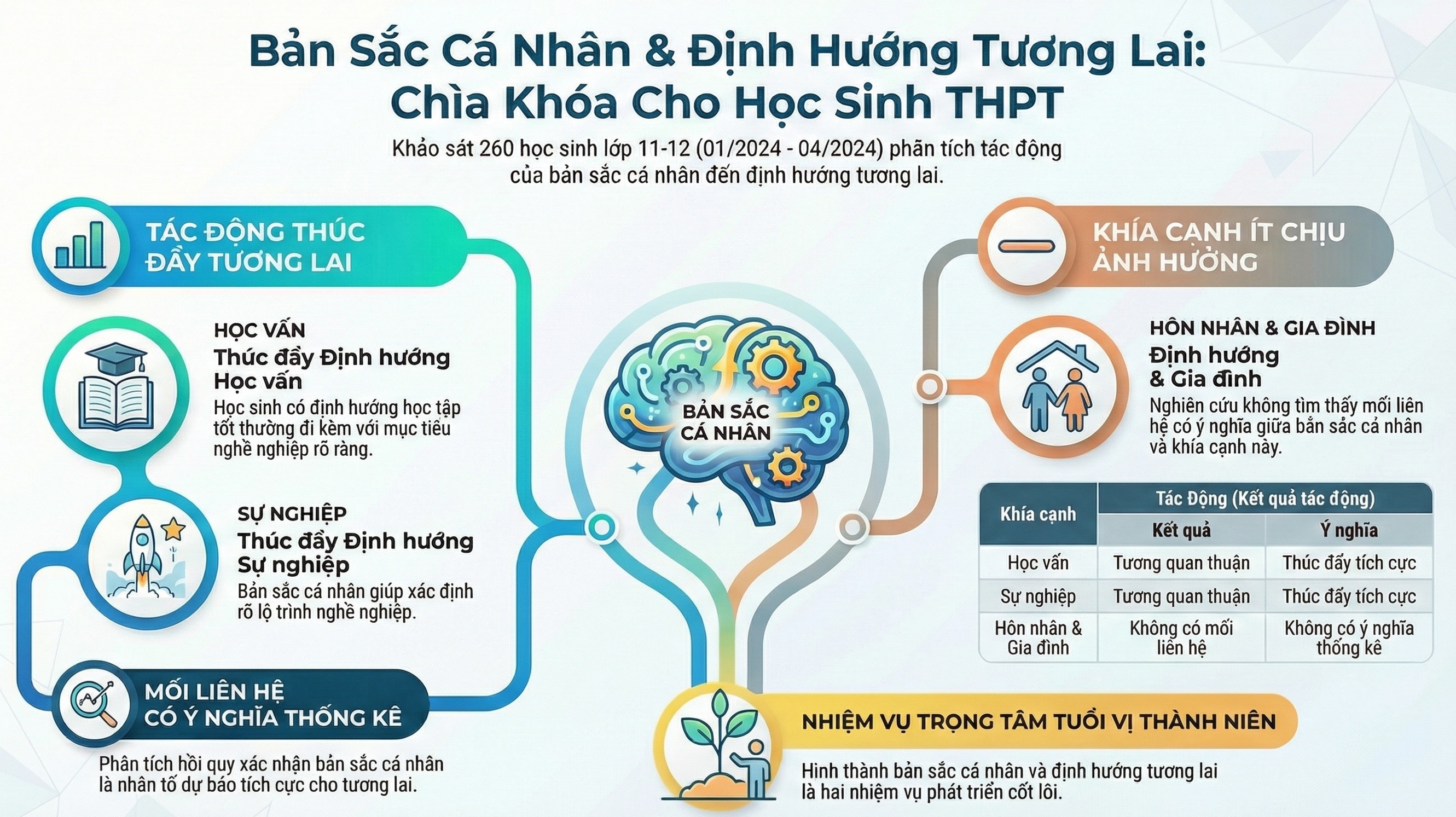 Ảnh hưởng của bản sắc cá nhân đến định hướng tương lai của học sinh trung học phổ thông