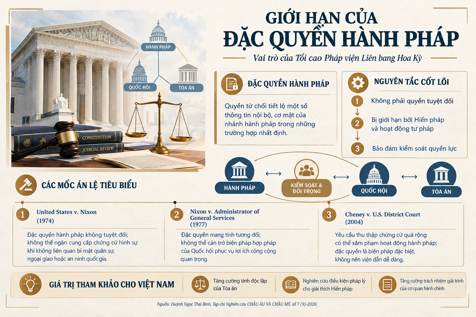 Bài báo Khoa học: Giới hạn của đặc quyền hành pháp thông qua phán quyết của Tối cao pháp viện Liên bang Hoa Kỳ