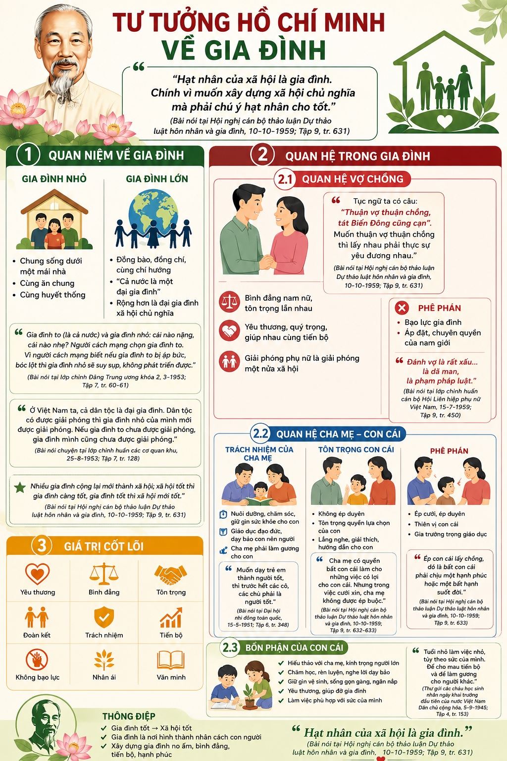 Infographic: "Tư tưởng Hồ Chí Minh về gia đình"