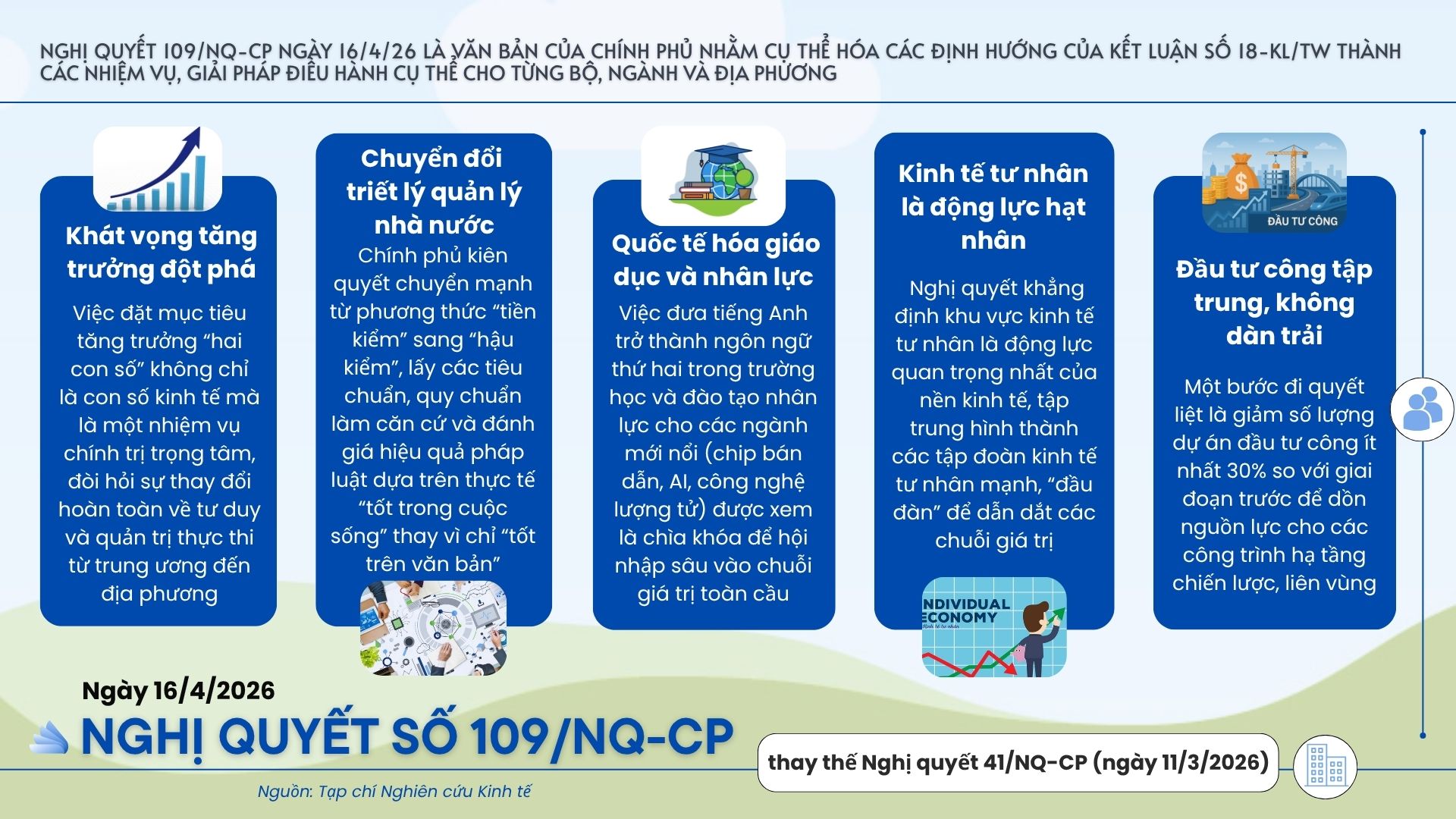 Các điểm then chốt của Nghị quyết số 109/NQ-CP ban hành ngày 16/4/2026