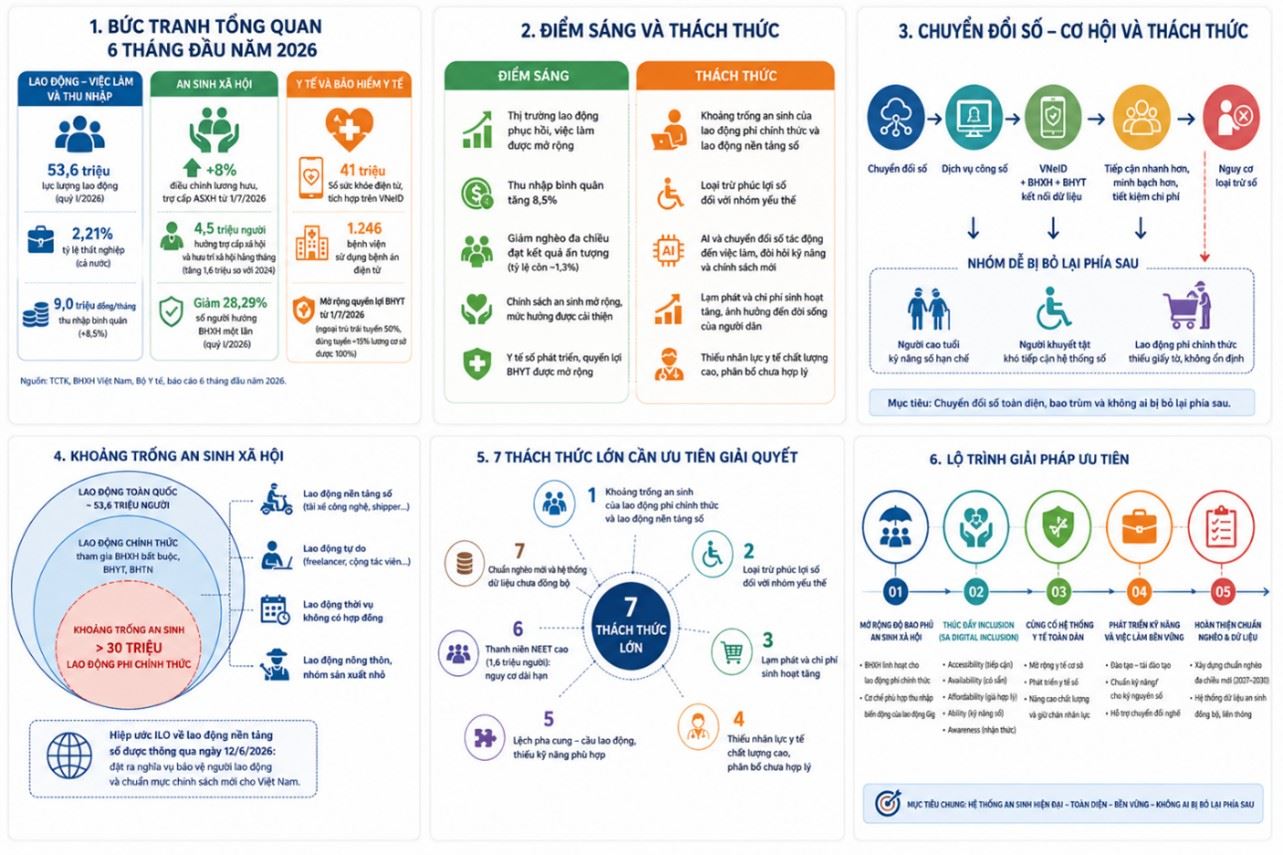 Báo cáo tình hình lao động, việc làm và an sinh xã hội tháng 6/2026 và 6 tháng đầu năm 2026