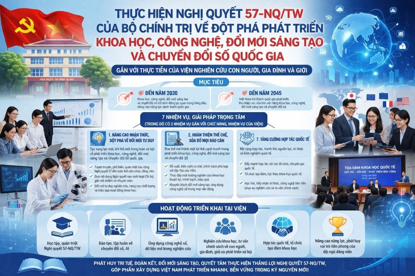 Thực hiện Nghị quyết 57-NQ/TW của Bộ Chính trị về đột phá phát triển khoa học, công nghệ, đổi mới sáng tạo và chuyển đối số quốc gia gắn với thực tiễn của Viện Nghiên cứu Con người, Gia đình và Giới