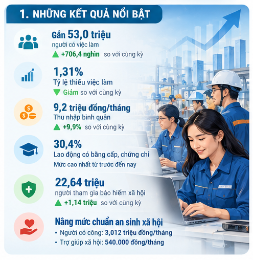 Description: Những kết quả nổi bật về lao động, việc làm và an sinh xã hội tháng 10/2026