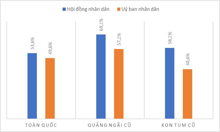 Đội ngũ cán bộ dân tộc thiểu số trong hệ thống chính trị cấp cơ sở tỉnh Quảng Ngãi với bối cảnh sắp xếp tổ chức bộ máy