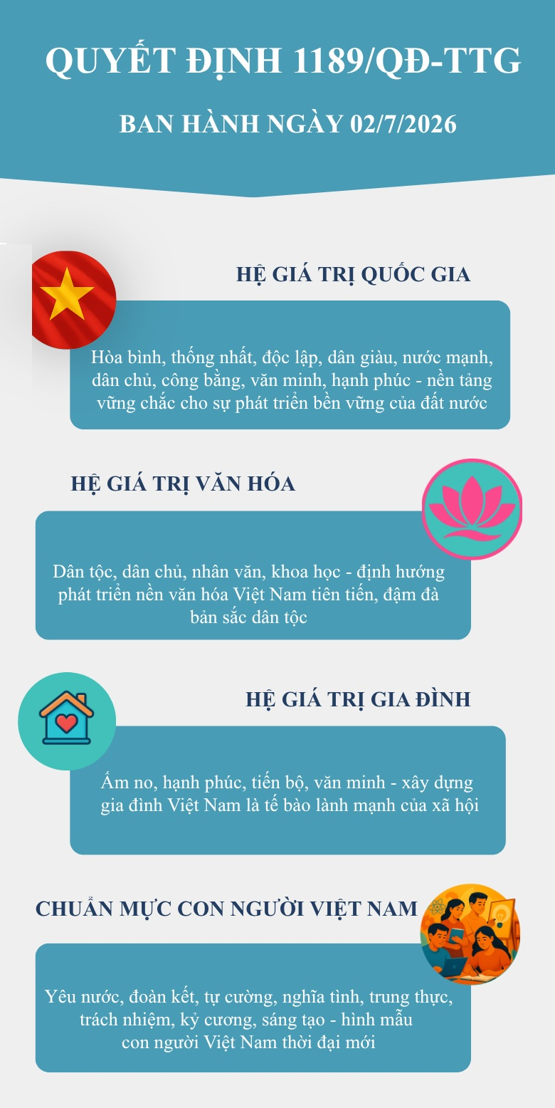 Quyết định 1189/QĐ-TTg ngày 02/07/2026 của Thủ tướng Chính phủ: khơi dậy nguồn lực nội sinh, lấy con người làm trung tâm và văn hóa làm nền tảng phát triển bền vững