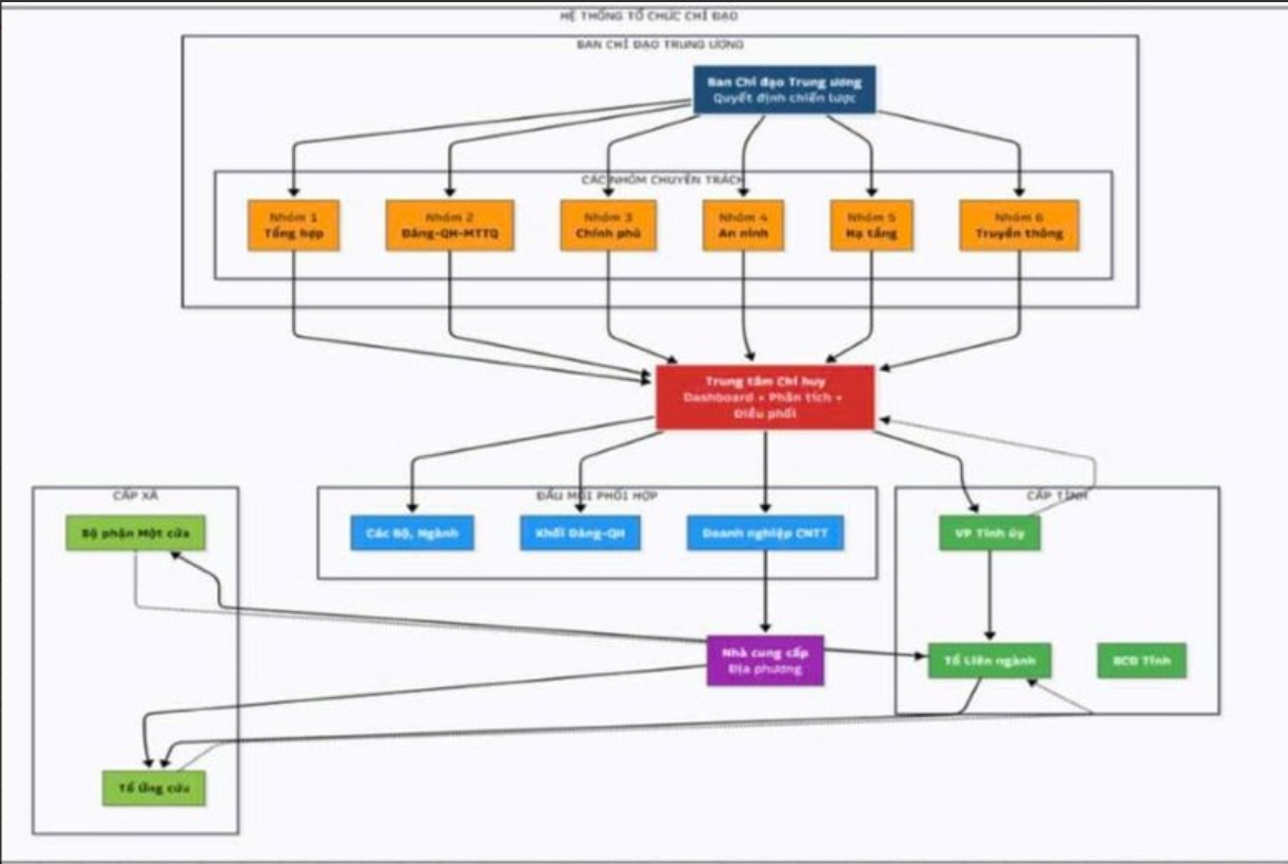 Tăng tốc giai đoạn 2 Kế hoạch 02-KH/BCĐTW: Từ hành chính giấy tờ đến hành chính dữ liệu