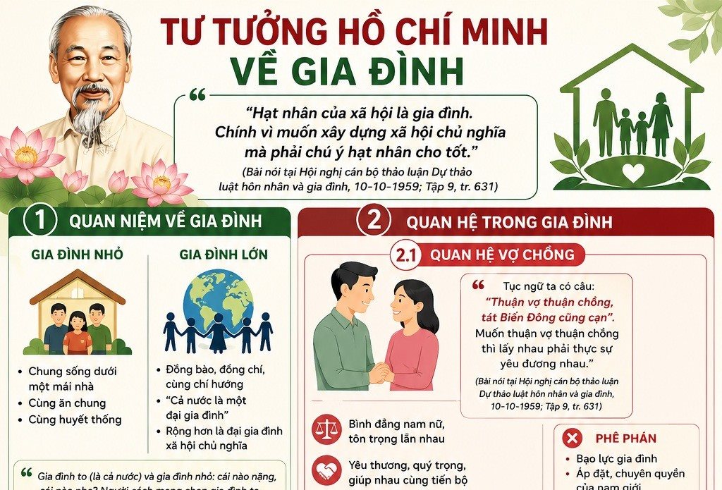 Infographic: "TƯ TƯỞNG HỒ CHÍ MINH VỀ GIA ĐÌNH"