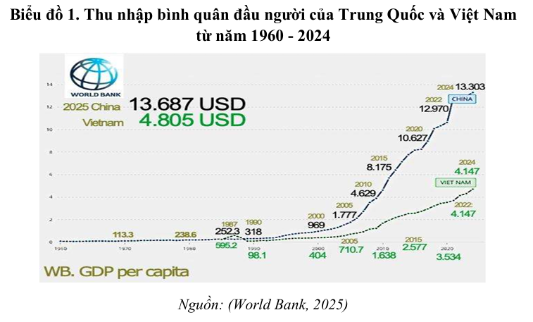 Phát triển con người ở Trung Quốc và ở Việt Nam giai đoạn 1995 - 2025 qua dữ liệu của Chương trình phát triển Liên hợp quốc (UNDP)   