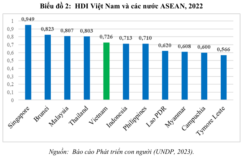 Phát triển con người trong kỷ nguyên mới ở Việt Nam: thực trạng và triển  vọng đến năm 2045