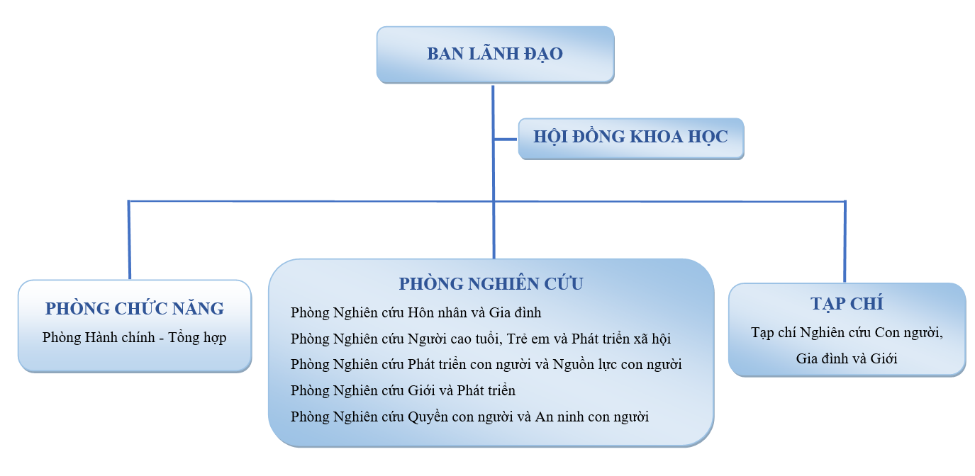 Cơ cấu tổ chức Viện Nghiên cứu Con người, Gia đình và Giới
