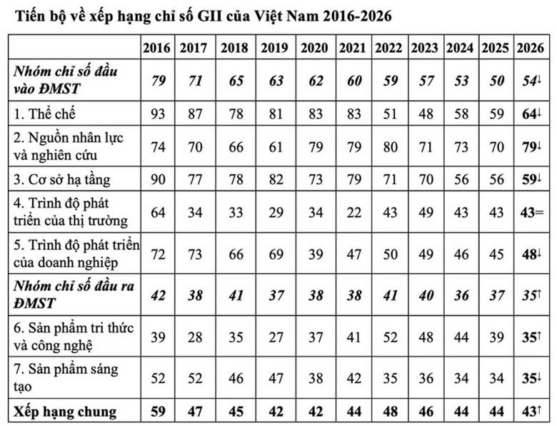 Việt Nam tăng bậc về chỉ số đổi mới sáng tạo, xếp thứ 43/139 quốc gia, nền kinh tế- Ảnh 2.
