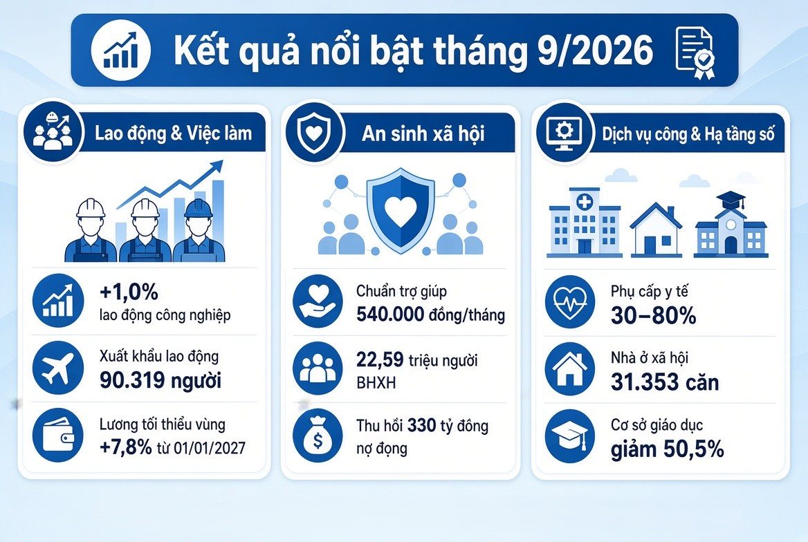 Những kết quả nổi bật về lao động, việc làm và an sinh xã hội tháng 9/2026