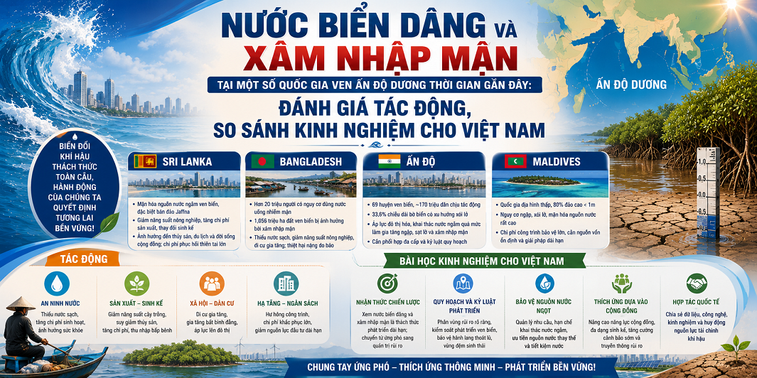 Nước biển dâng và xâm nhập mặn tại một số quốc gia ven Ấn Độ Dương thời gian gần đây: Đánh giá tác động, so sánh kinh nghiệm cho Việt Nam