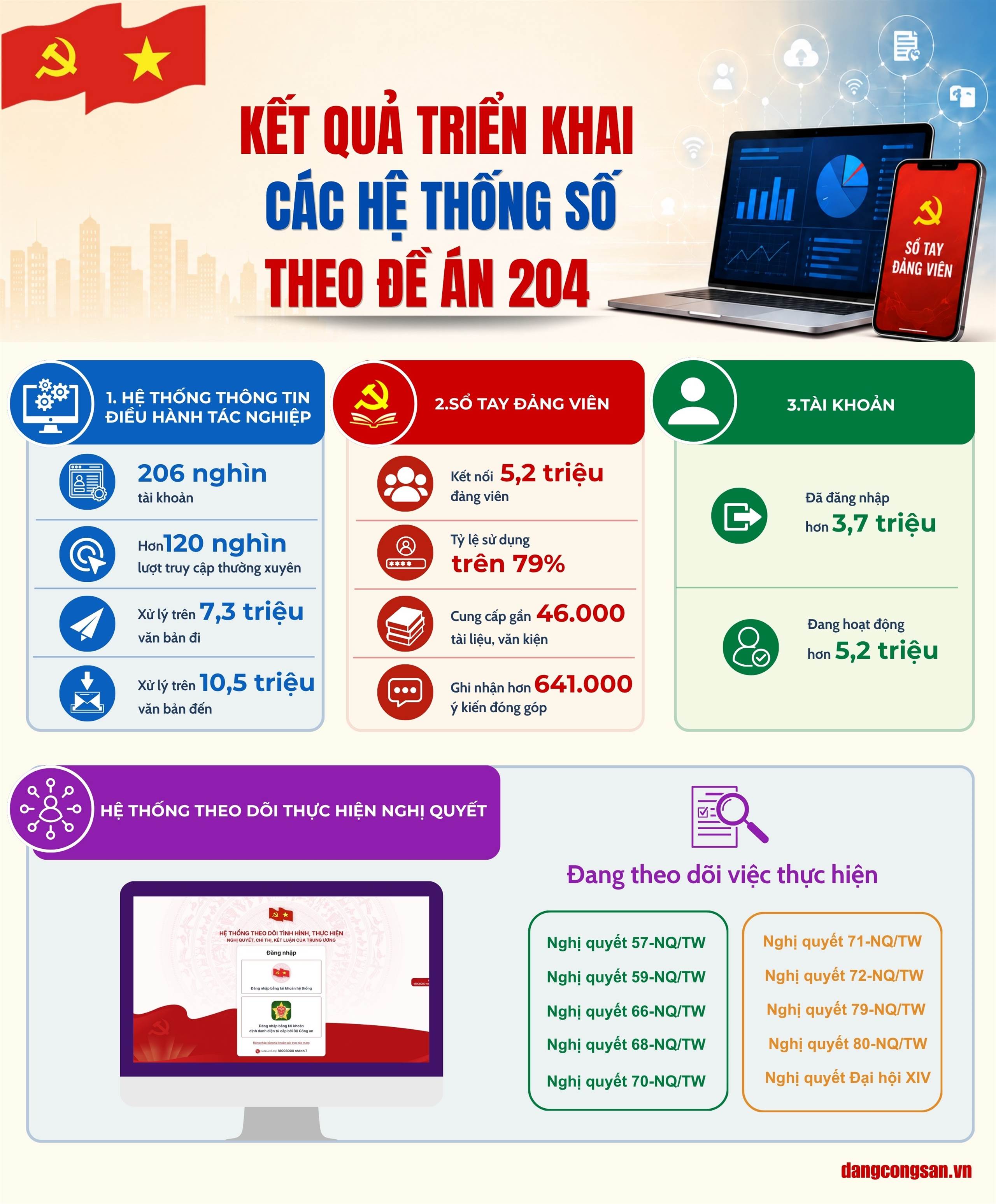 [Infographic] Kết quả triển khai các hệ thống số theo Đề án 204