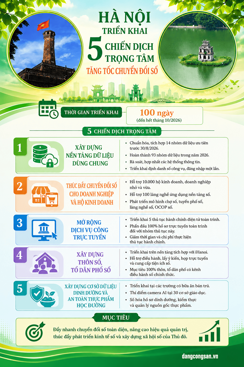 [Infographic] Hà Nội triển khai 5 chiến dịch trọng tâm tăng tốc chuyển đổi số
