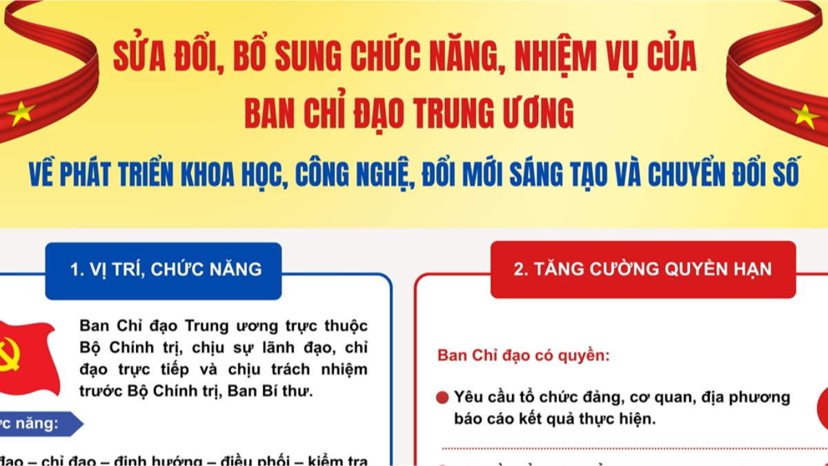 [Infographic] Sửa đổi, bổ sung chức năng, nhiệm vụ, quyền hạn của Ban Chỉ đạo Trung ương về phát triển khoa học, công nghệ, đổi mới sáng tạo và chuyển đổi số