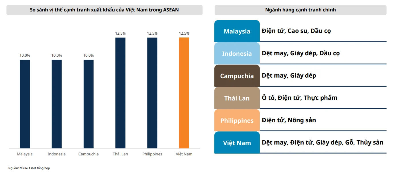 "Đòn thuế" 12,5% từ Mỹ: Dệt may, gỗ và thủy sản chịu áp lực, lộ diện nhóm doanh nghiệp hưởng lợi 