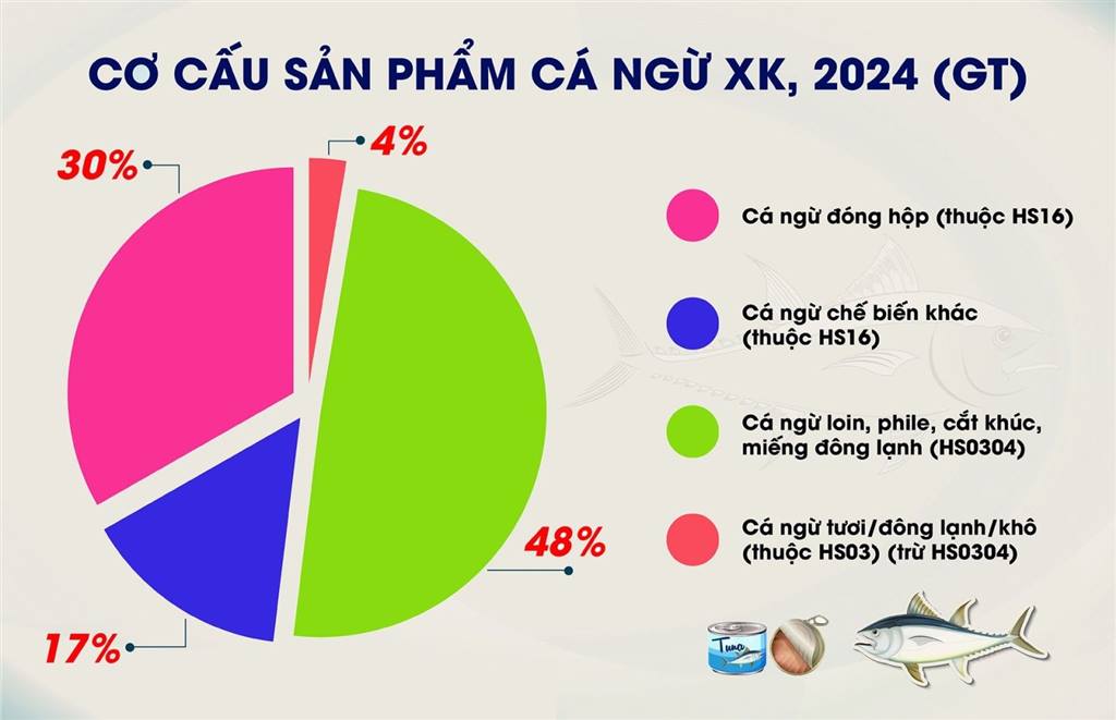 Tìm cách “mở đường” để xuất khẩu cá ngừ có cơ hội bứt phá