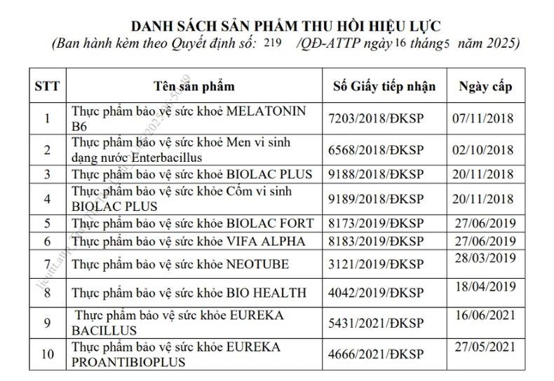 Bộ Y tế thu hồi hiệu lực công bố 12 thực phẩm bảo vệ sức khỏe