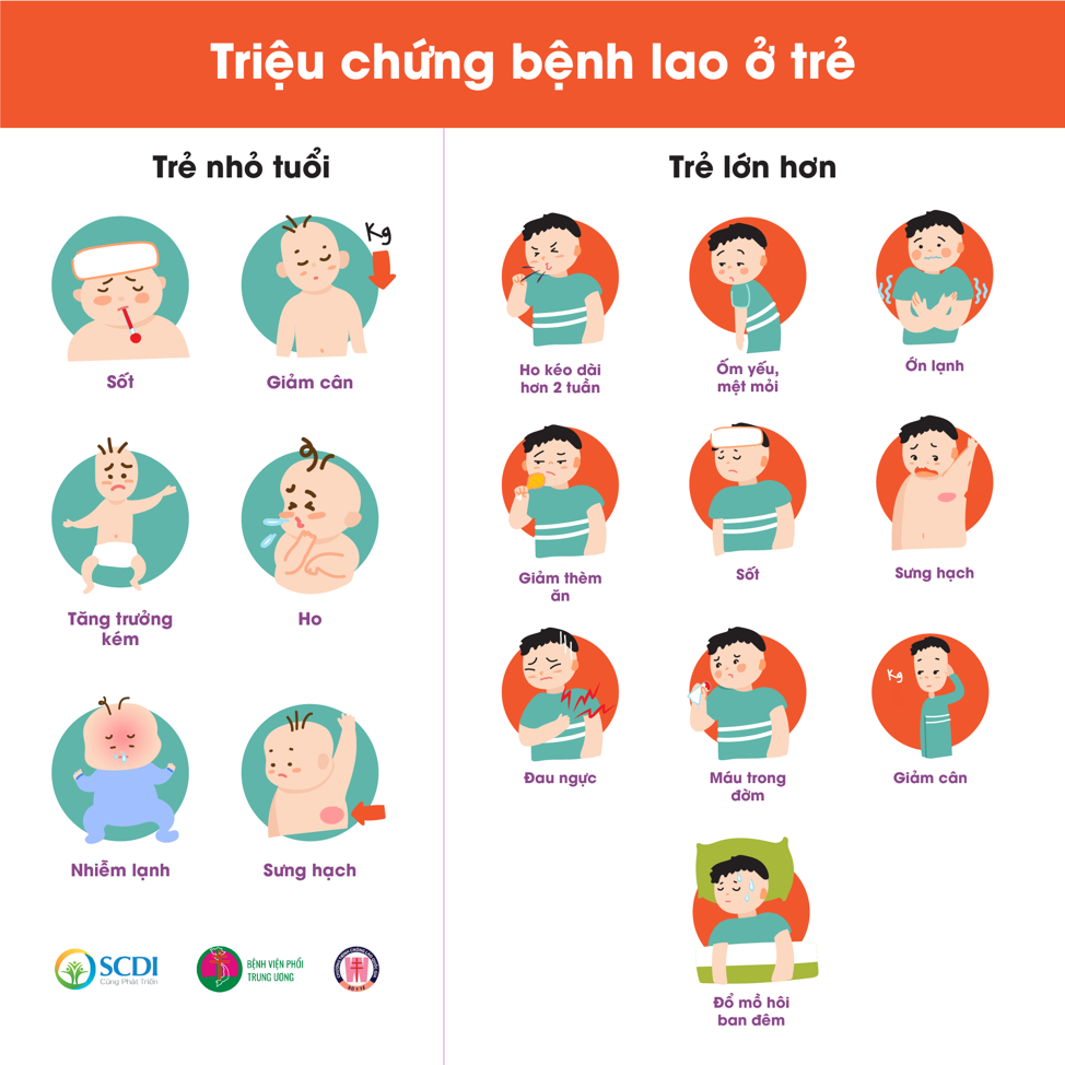 Triệu chứng nhận biết bệnh Lao phổi
